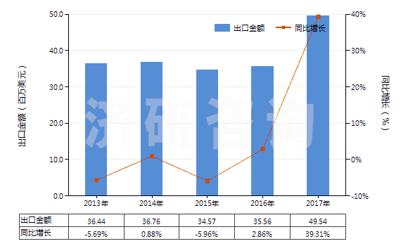 2013-2017年中國(guó)乙烯-丙烯共聚物(乙丙橡膠)(丙烯單體單元的含量大于乙烯單體單元)(HS39023010)出口總額及增速統(tǒng)計(jì) 2013-2017年中國(guó)乙烯-丙烯共聚物(乙丙橡膠)(丙烯單體單元的含量大于乙烯單體單元)(HS39023010)出口總額及增速統(tǒng)計(jì)